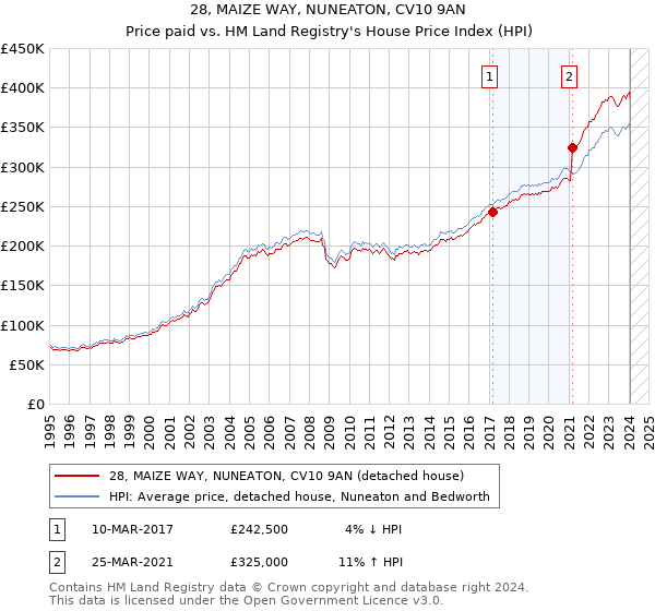 28, MAIZE WAY, NUNEATON, CV10 9AN: Price paid vs HM Land Registry's House Price Index