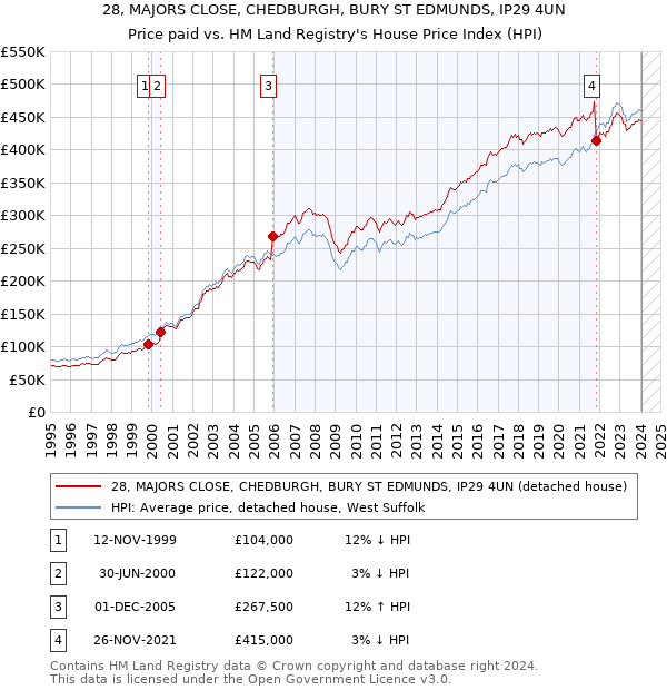 28, MAJORS CLOSE, CHEDBURGH, BURY ST EDMUNDS, IP29 4UN: Price paid vs HM Land Registry's House Price Index
