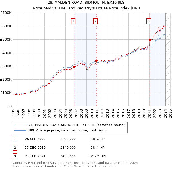 28, MALDEN ROAD, SIDMOUTH, EX10 9LS: Price paid vs HM Land Registry's House Price Index