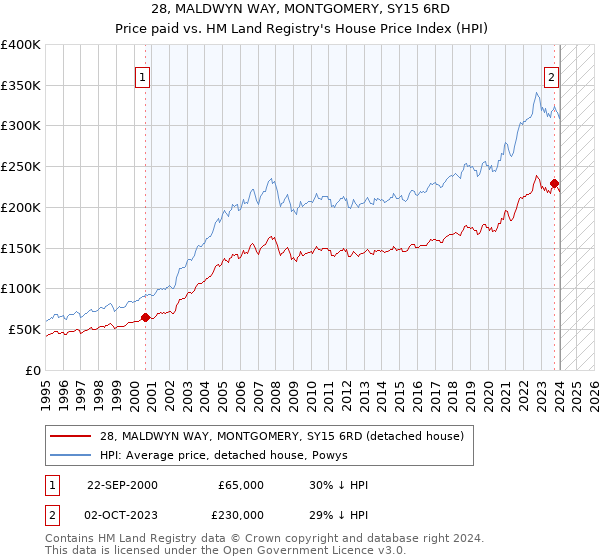 28, MALDWYN WAY, MONTGOMERY, SY15 6RD: Price paid vs HM Land Registry's House Price Index