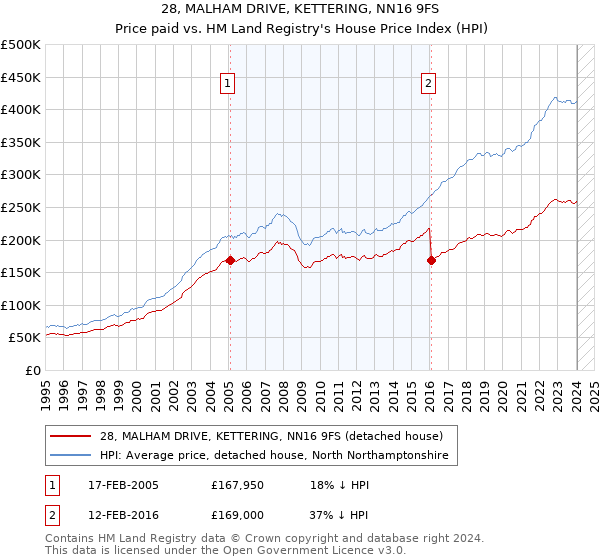 28, MALHAM DRIVE, KETTERING, NN16 9FS: Price paid vs HM Land Registry's House Price Index