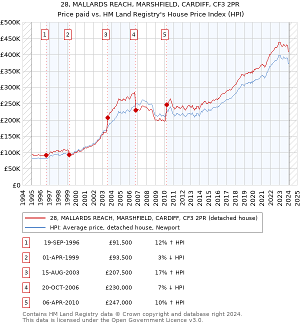 28, MALLARDS REACH, MARSHFIELD, CARDIFF, CF3 2PR: Price paid vs HM Land Registry's House Price Index