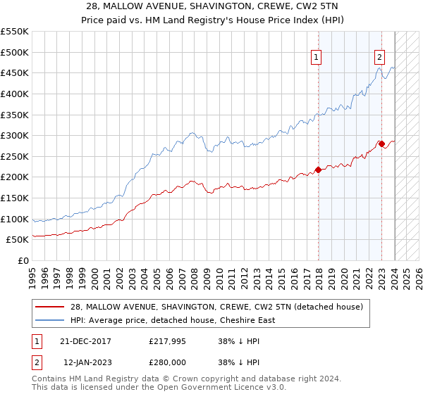 28, MALLOW AVENUE, SHAVINGTON, CREWE, CW2 5TN: Price paid vs HM Land Registry's House Price Index