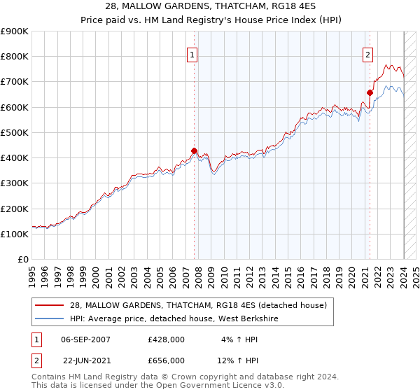 28, MALLOW GARDENS, THATCHAM, RG18 4ES: Price paid vs HM Land Registry's House Price Index