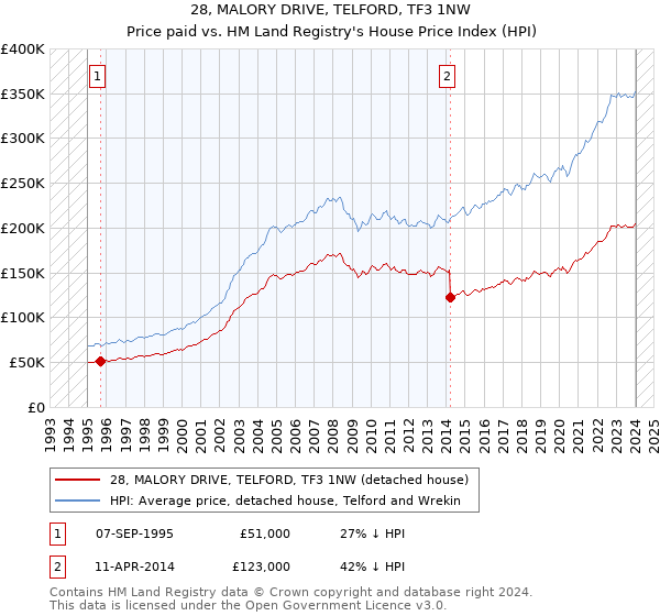 28, MALORY DRIVE, TELFORD, TF3 1NW: Price paid vs HM Land Registry's House Price Index