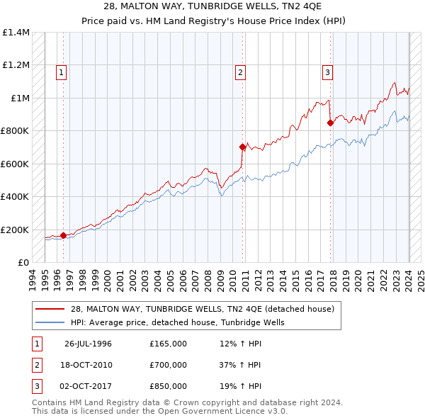 28, MALTON WAY, TUNBRIDGE WELLS, TN2 4QE: Price paid vs HM Land Registry's House Price Index