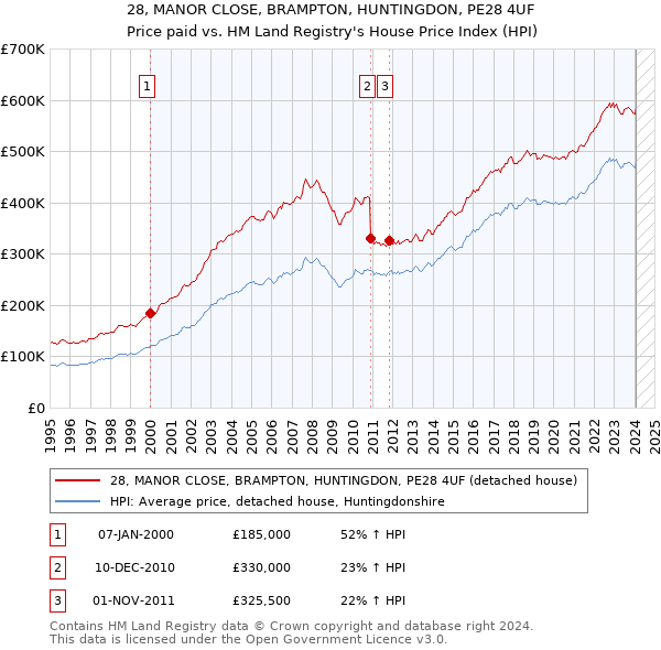 28, MANOR CLOSE, BRAMPTON, HUNTINGDON, PE28 4UF: Price paid vs HM Land Registry's House Price Index