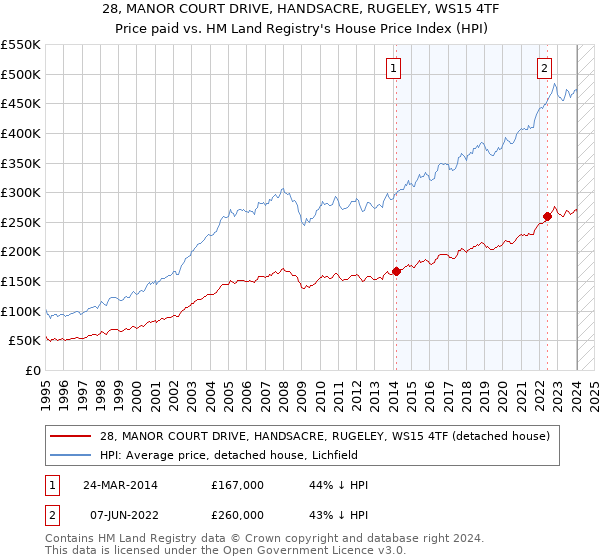 28, MANOR COURT DRIVE, HANDSACRE, RUGELEY, WS15 4TF: Price paid vs HM Land Registry's House Price Index