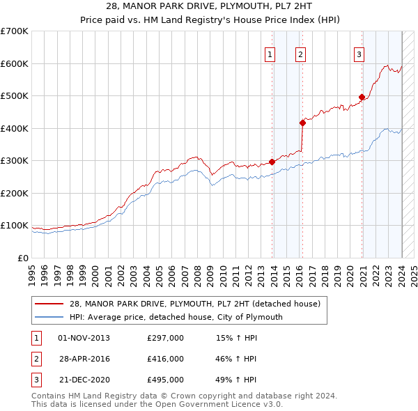 28, MANOR PARK DRIVE, PLYMOUTH, PL7 2HT: Price paid vs HM Land Registry's House Price Index