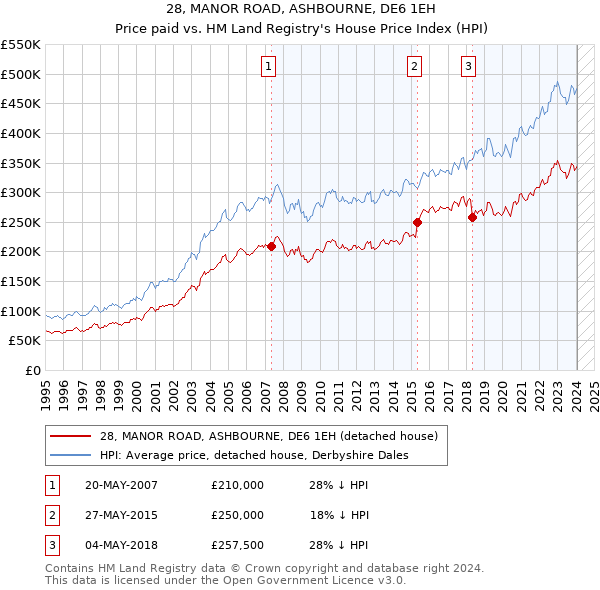 28, MANOR ROAD, ASHBOURNE, DE6 1EH: Price paid vs HM Land Registry's House Price Index