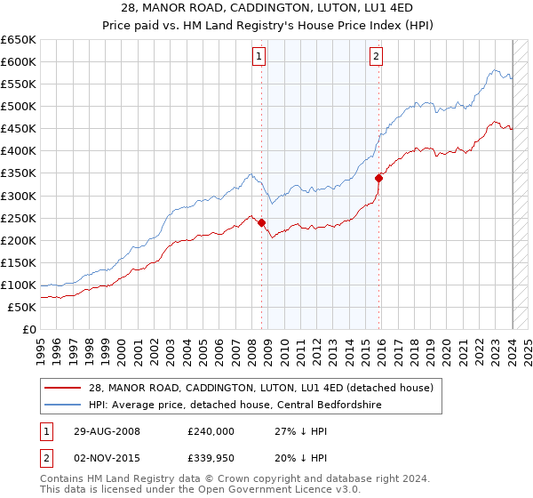 28, MANOR ROAD, CADDINGTON, LUTON, LU1 4ED: Price paid vs HM Land Registry's House Price Index