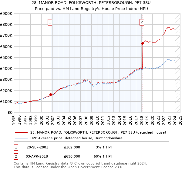 28, MANOR ROAD, FOLKSWORTH, PETERBOROUGH, PE7 3SU: Price paid vs HM Land Registry's House Price Index