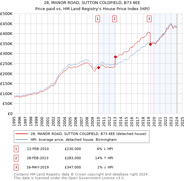 28, MANOR ROAD, SUTTON COLDFIELD, B73 6EE: Price paid vs HM Land Registry's House Price Index