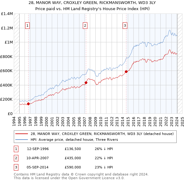 28, MANOR WAY, CROXLEY GREEN, RICKMANSWORTH, WD3 3LY: Price paid vs HM Land Registry's House Price Index