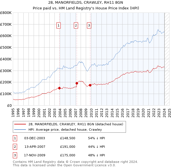 28, MANORFIELDS, CRAWLEY, RH11 8GN: Price paid vs HM Land Registry's House Price Index