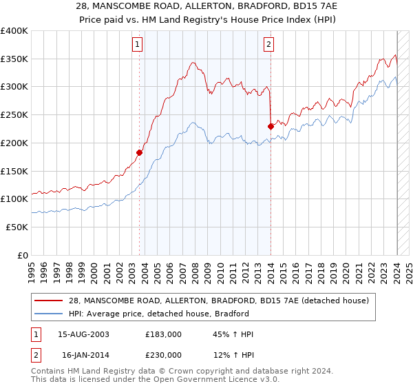 28, MANSCOMBE ROAD, ALLERTON, BRADFORD, BD15 7AE: Price paid vs HM Land Registry's House Price Index