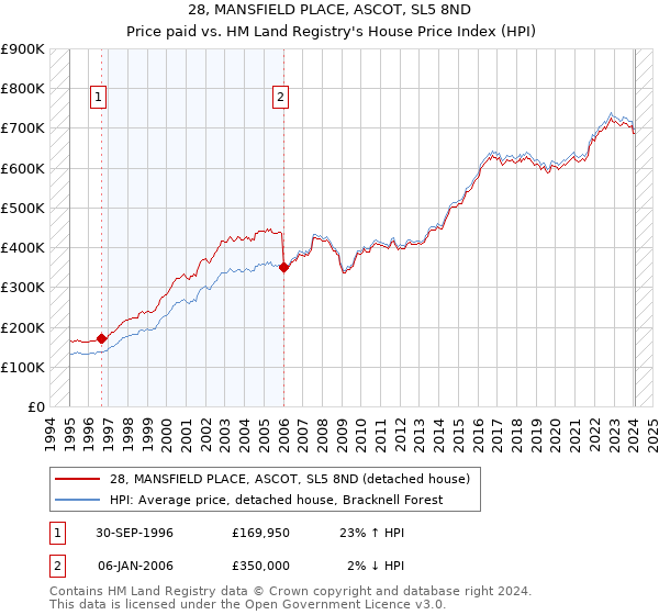 28, MANSFIELD PLACE, ASCOT, SL5 8ND: Price paid vs HM Land Registry's House Price Index