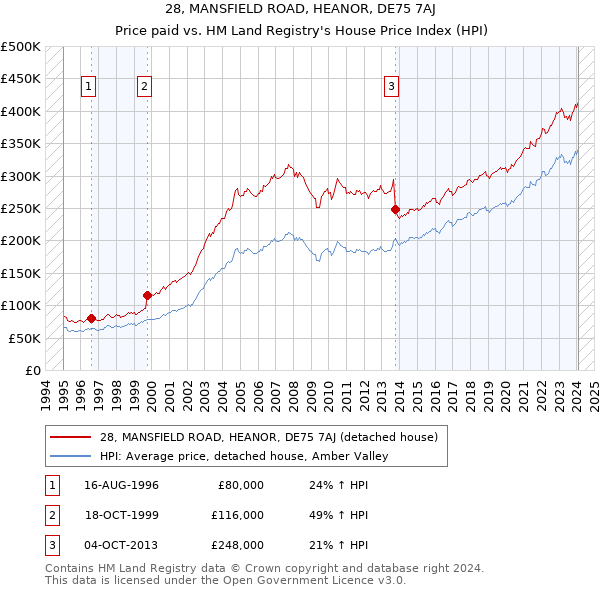 28, MANSFIELD ROAD, HEANOR, DE75 7AJ: Price paid vs HM Land Registry's House Price Index