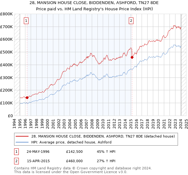 28, MANSION HOUSE CLOSE, BIDDENDEN, ASHFORD, TN27 8DE: Price paid vs HM Land Registry's House Price Index