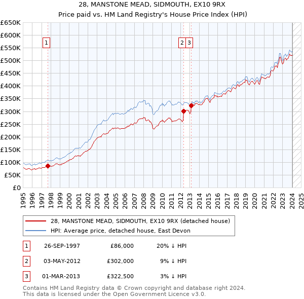 28, MANSTONE MEAD, SIDMOUTH, EX10 9RX: Price paid vs HM Land Registry's House Price Index