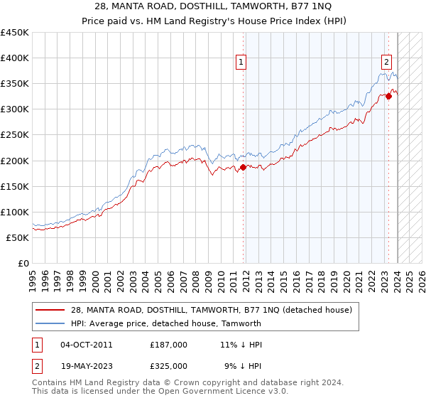 28, MANTA ROAD, DOSTHILL, TAMWORTH, B77 1NQ: Price paid vs HM Land Registry's House Price Index