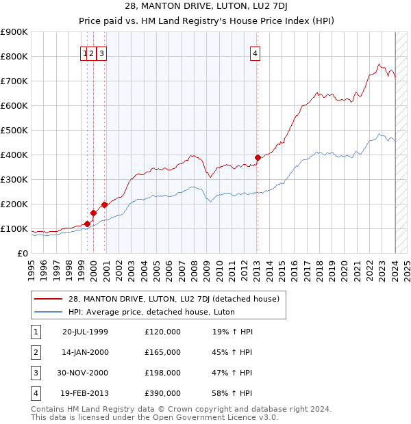 28, MANTON DRIVE, LUTON, LU2 7DJ: Price paid vs HM Land Registry's House Price Index
