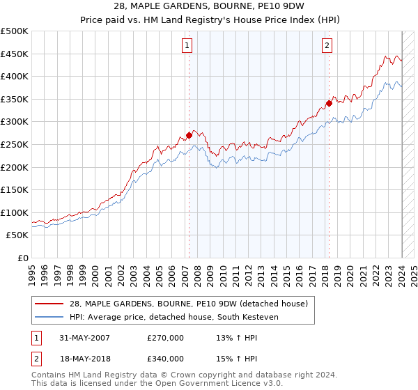 28, MAPLE GARDENS, BOURNE, PE10 9DW: Price paid vs HM Land Registry's House Price Index