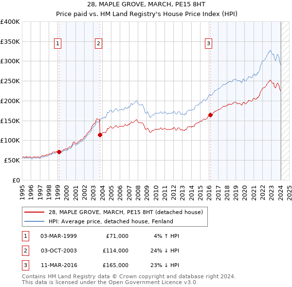 28, MAPLE GROVE, MARCH, PE15 8HT: Price paid vs HM Land Registry's House Price Index