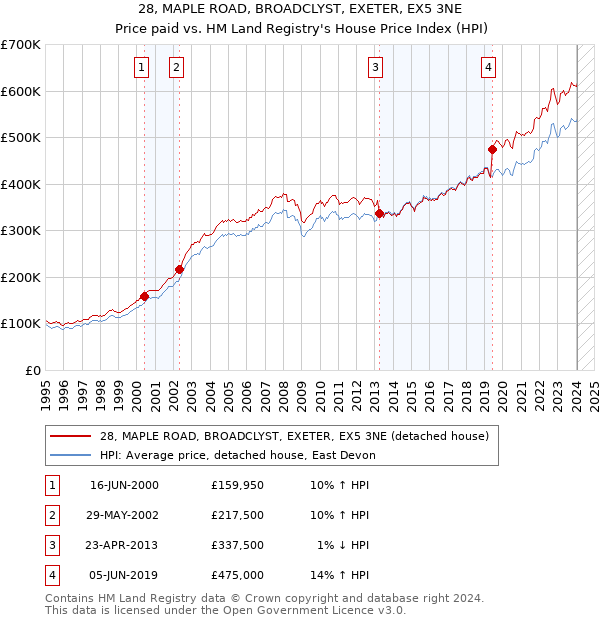 28, MAPLE ROAD, BROADCLYST, EXETER, EX5 3NE: Price paid vs HM Land Registry's House Price Index