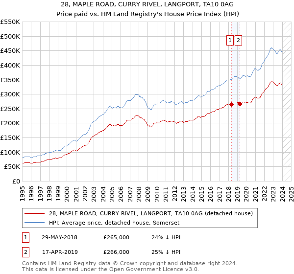 28, MAPLE ROAD, CURRY RIVEL, LANGPORT, TA10 0AG: Price paid vs HM Land Registry's House Price Index