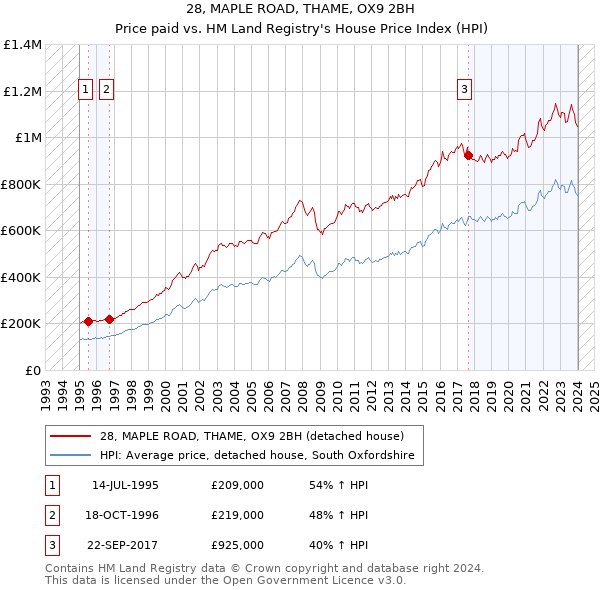 28, MAPLE ROAD, THAME, OX9 2BH: Price paid vs HM Land Registry's House Price Index