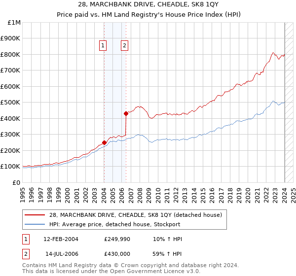 28, MARCHBANK DRIVE, CHEADLE, SK8 1QY: Price paid vs HM Land Registry's House Price Index
