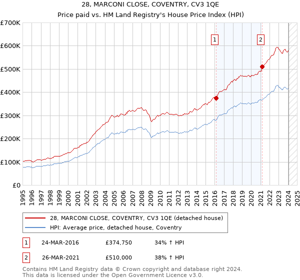 28, MARCONI CLOSE, COVENTRY, CV3 1QE: Price paid vs HM Land Registry's House Price Index