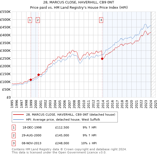 28, MARCUS CLOSE, HAVERHILL, CB9 0NT: Price paid vs HM Land Registry's House Price Index