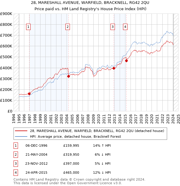 28, MARESHALL AVENUE, WARFIELD, BRACKNELL, RG42 2QU: Price paid vs HM Land Registry's House Price Index
