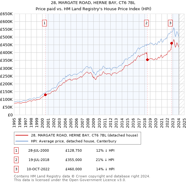 28, MARGATE ROAD, HERNE BAY, CT6 7BL: Price paid vs HM Land Registry's House Price Index