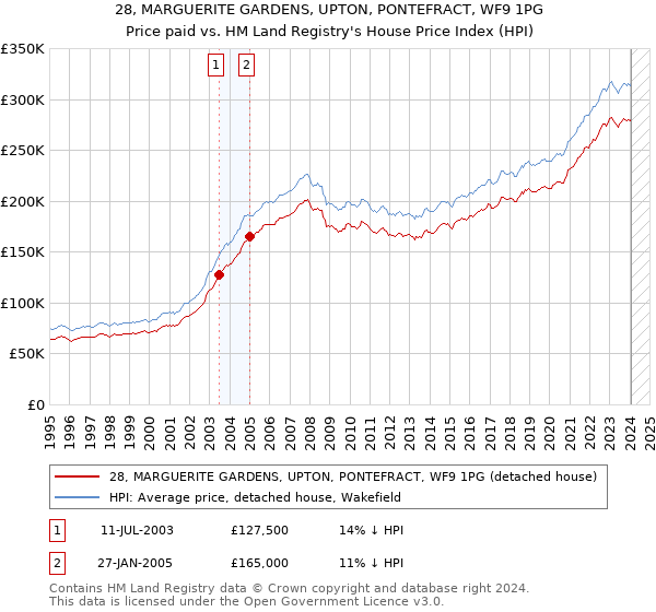 28, MARGUERITE GARDENS, UPTON, PONTEFRACT, WF9 1PG: Price paid vs HM Land Registry's House Price Index
