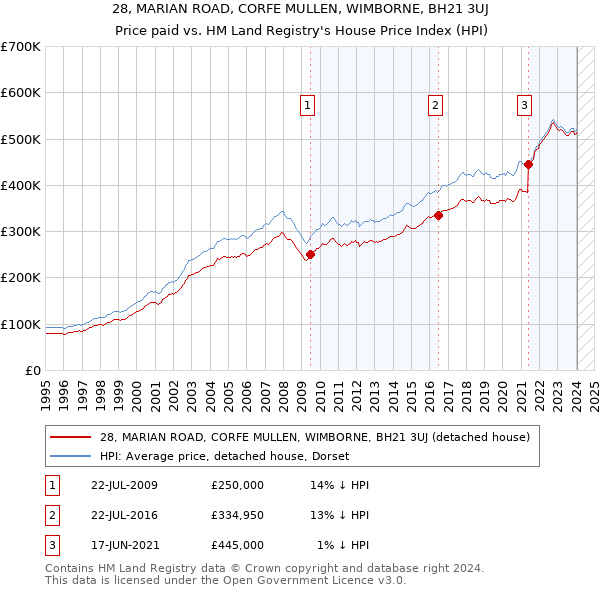 28, MARIAN ROAD, CORFE MULLEN, WIMBORNE, BH21 3UJ: Price paid vs HM Land Registry's House Price Index