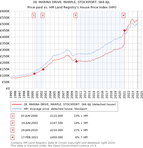 28, MARINA DRIVE, MARPLE, STOCKPORT, SK6 6JL: Price paid vs HM Land Registry's House Price Index
