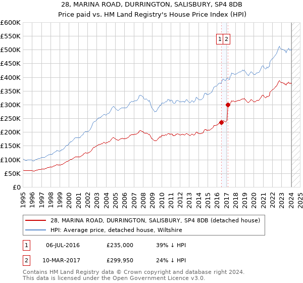 28, MARINA ROAD, DURRINGTON, SALISBURY, SP4 8DB: Price paid vs HM Land Registry's House Price Index