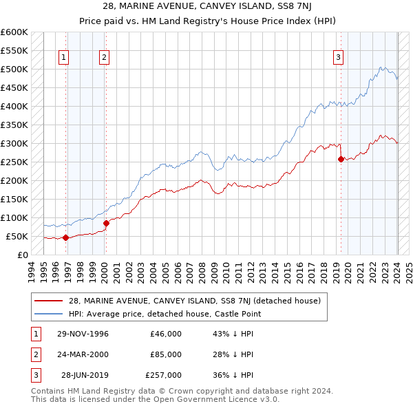 28, MARINE AVENUE, CANVEY ISLAND, SS8 7NJ: Price paid vs HM Land Registry's House Price Index