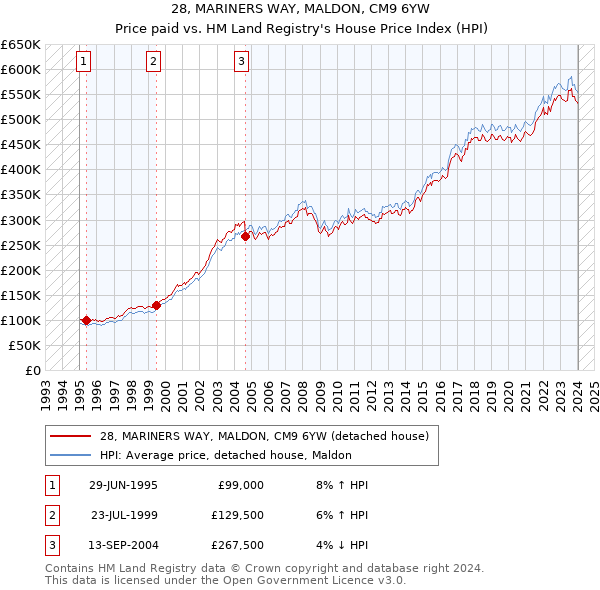 28, MARINERS WAY, MALDON, CM9 6YW: Price paid vs HM Land Registry's House Price Index