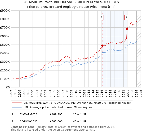 28, MARITIME WAY, BROOKLANDS, MILTON KEYNES, MK10 7FS: Price paid vs HM Land Registry's House Price Index