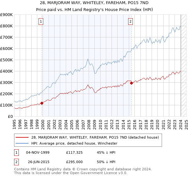 28, MARJORAM WAY, WHITELEY, FAREHAM, PO15 7ND: Price paid vs HM Land Registry's House Price Index