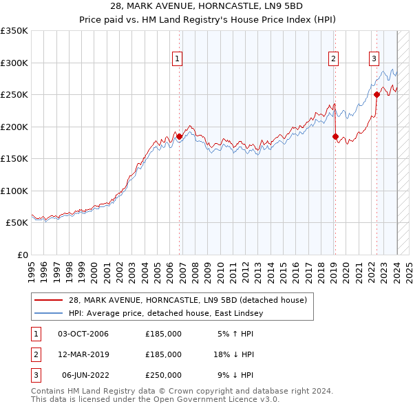 28, MARK AVENUE, HORNCASTLE, LN9 5BD: Price paid vs HM Land Registry's House Price Index