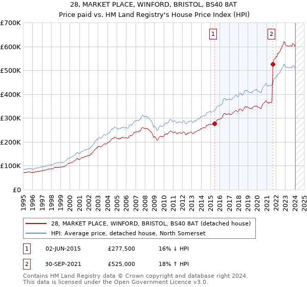 28, MARKET PLACE, WINFORD, BRISTOL, BS40 8AT: Price paid vs HM Land Registry's House Price Index
