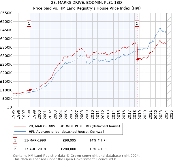 28, MARKS DRIVE, BODMIN, PL31 1BD: Price paid vs HM Land Registry's House Price Index