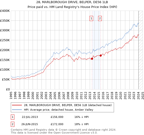 28, MARLBOROUGH DRIVE, BELPER, DE56 1LB: Price paid vs HM Land Registry's House Price Index