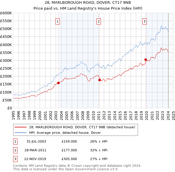 28, MARLBOROUGH ROAD, DOVER, CT17 9NB: Price paid vs HM Land Registry's House Price Index