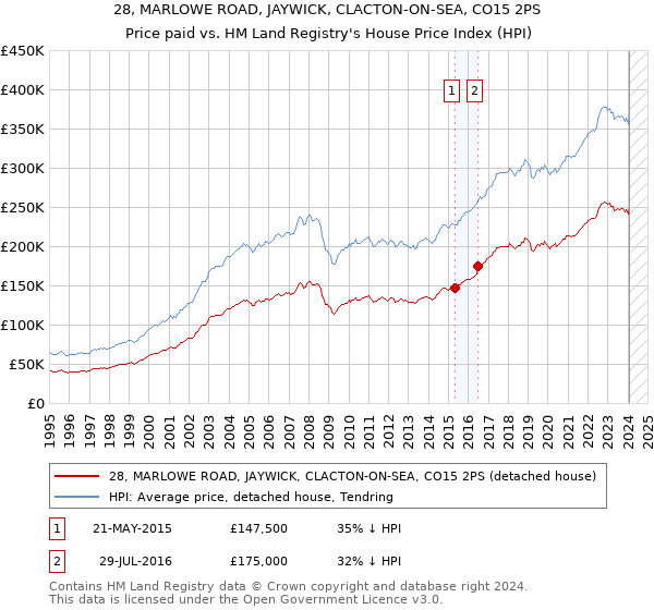 28, MARLOWE ROAD, JAYWICK, CLACTON-ON-SEA, CO15 2PS: Price paid vs HM Land Registry's House Price Index